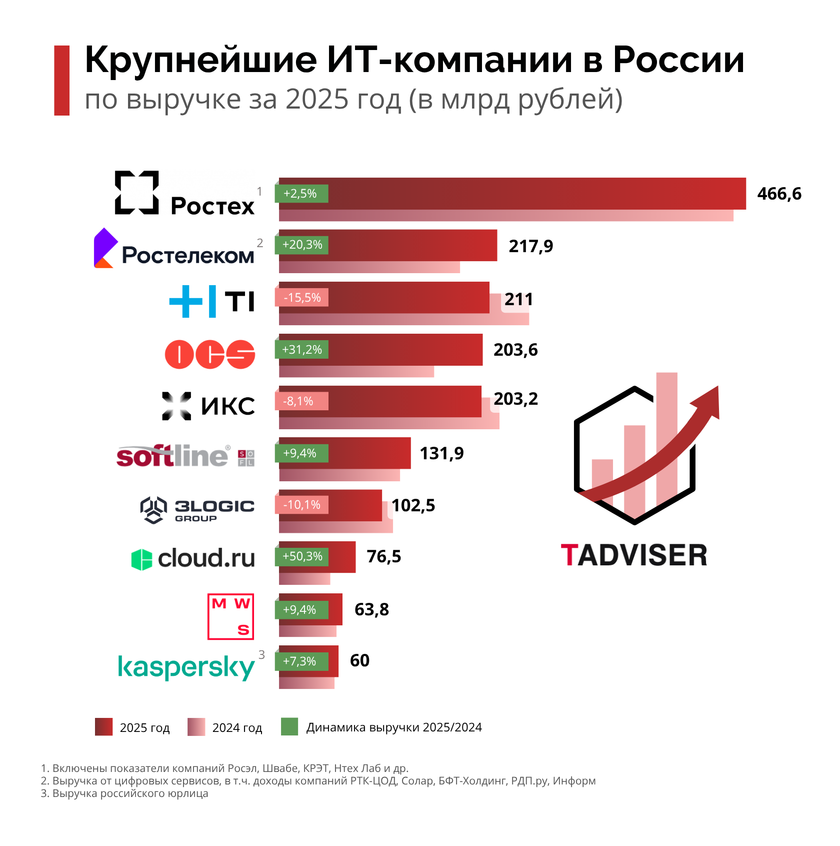 OTR-TAdviser500_2026.png